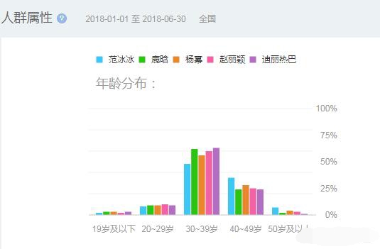 百度明星搜索量統(tǒng)計(jì)數(shù)據(jù)