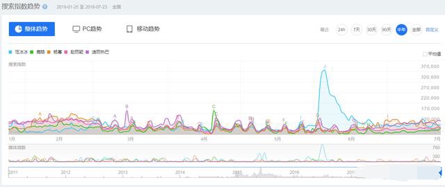 百度明星搜索量統(tǒng)計(jì)