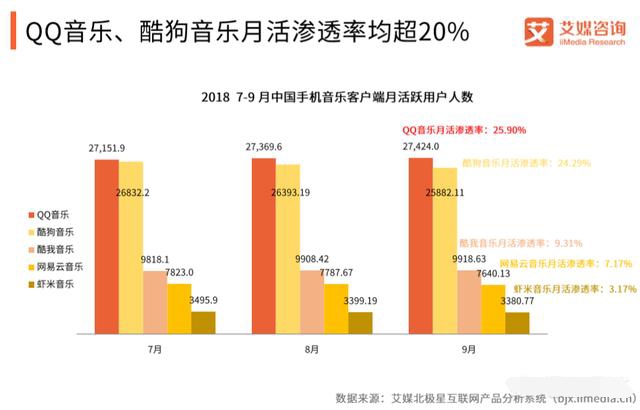 手機(jī)音樂軟件用戶量對(duì)比