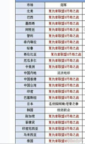 《復(fù)聯(lián)4》在世界多數(shù)國家是票房冠軍